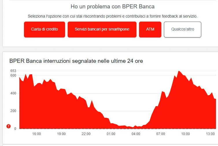 Le segnalazioni per BPER su Downdetector